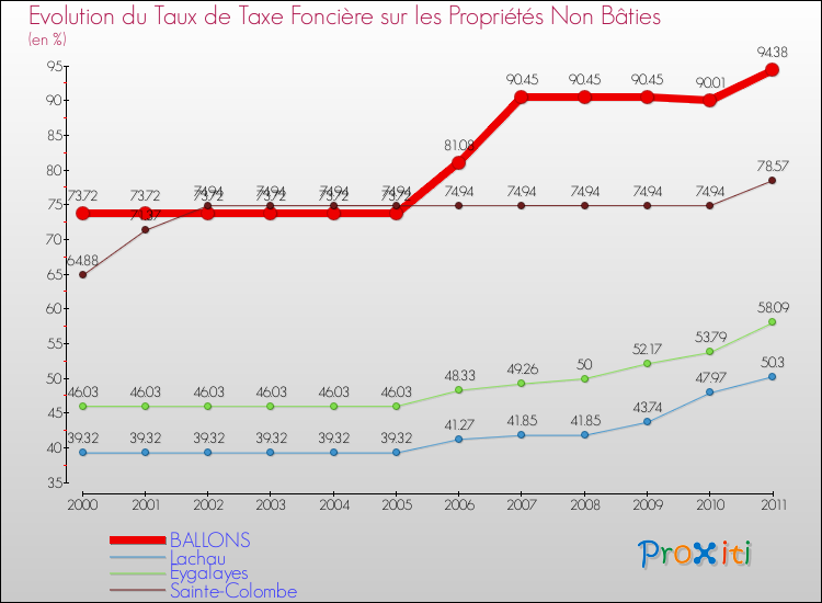 Evolution du taux de la taxe foncière sur les immeubles et terrains non batis pour BALLONS et les communes proches Comparaison des taux de la taxe foncière sur les immeubles et terrains non batis pour BALLONS et les communes voisines