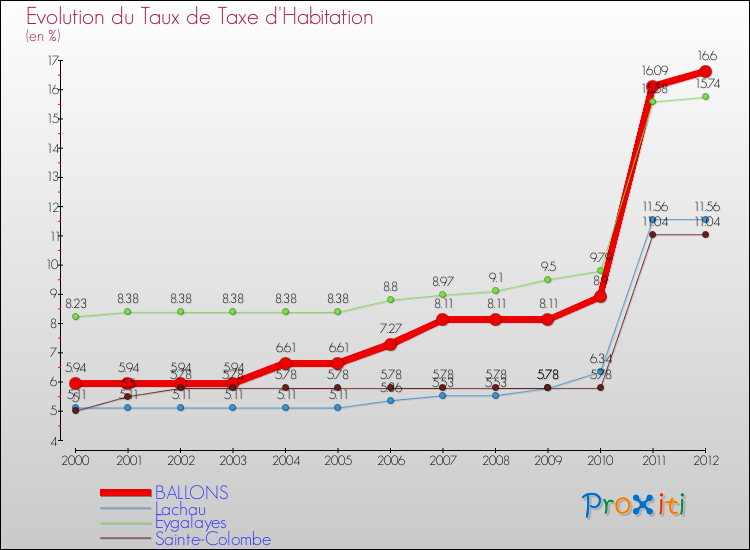 Evolution du taux de la taxe d'habitation pour BALLONS et les communes proches Comparaison des taux de la taxe d'habitation pour BALLONS et les communes voisines