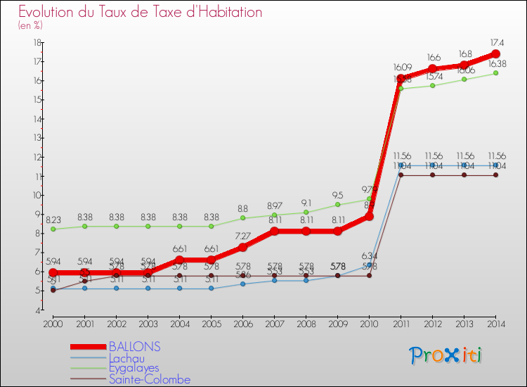 Evolution du taux de la taxe d'habitation pour BALLONS et les communes proches de 2000 à 2014 Comparaison des taux de la taxe d'habitation pour BALLONS et les communes voisines de 2000 à 2014