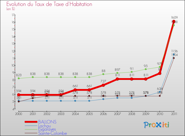 Evolution du taux de la taxe d'habitation pour BALLONS et les communes proches Comparaison des taux de la taxe d'habitation pour BALLONS et les communes voisines