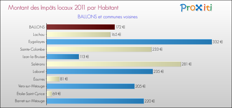 Montant des impôts locaux par Habitant pour BALLONS et les communes proches Comparaison des impôts locaux par habitant pour BALLONS et les communes voisines