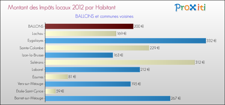 Montant des impôts locaux par Habitant pour BALLONS et les communes proches Comparaison des impôts locaux par habitant pour BALLONS et les communes voisines