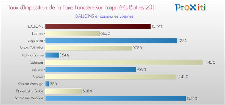 Taux d'imposition de la taxe foncière sur le bati 2011 pour BALLONS et les communes proches Comparaison des taux d'imposition de la taxe foncière sur le bati 2011 pour BALLONS et les communes voisines
