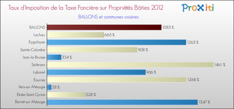 Taux d'imposition de la taxe foncière sur le bati 2012 pour BALLONS et les communes proches Comparaison des taux d'imposition de la taxe foncière sur le bati 2012 pour BALLONS et les communes voisines