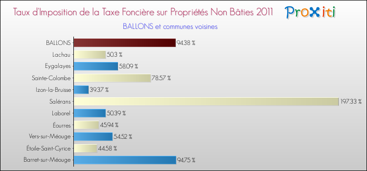 Taux d'imposition de la taxe foncière sur les immeubles et terrains non batis 2011 pour BALLONS et les communes proches Comparaison des taux d'imposition de la taxe foncière sur les immeubles et terrains non batis 2011 pour BALLONS et les communes voisines