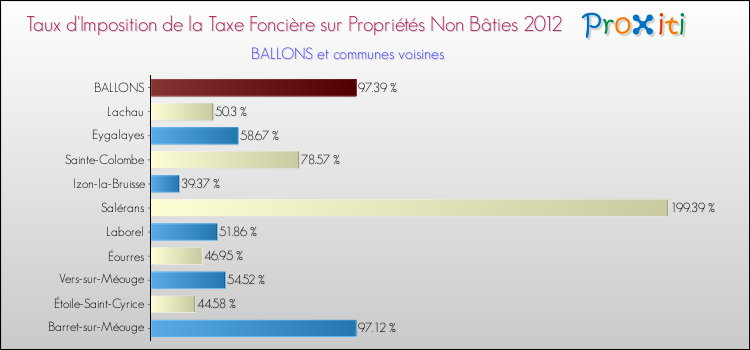 Taux d'imposition de la taxe foncière sur les immeubles et terrains non batis 2012 pour BALLONS et les communes proches Comparaison des taux d'imposition de la taxe foncière sur les immeubles et terrains non batis 2012 pour BALLONS et les communes voisines