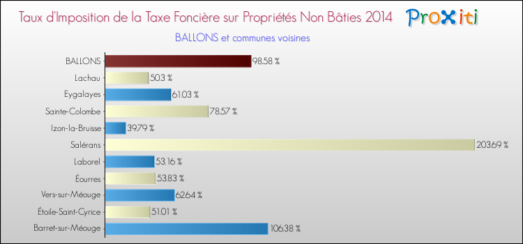 Taux d'imposition de la taxe foncière sur les immeubles et terrains non batis 2014 pour BALLONS et les communes proches Comparaison des taux d'imposition de la taxe foncière sur les immeubles et terrains non batis 2014 pour BALLONS et les communes voisines