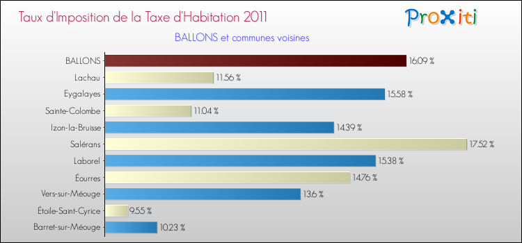 Taux d'imposition de la taxe d'habitation 2011 pour BALLONS et les communes proches Comparaison des taux d'imposition de la taxe d'habitation 2011 pour BALLONS et les communes voisines