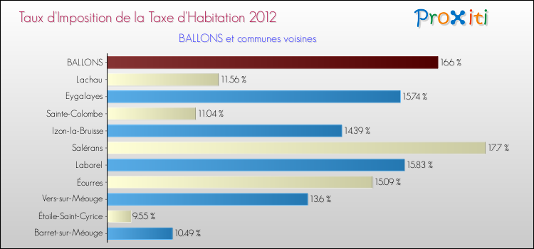 Taux d'imposition de la taxe d'habitation 2012 pour BALLONS et les communes proches Comparaison des taux d'imposition de la taxe d'habitation 2012 pour BALLONS et les communes voisines