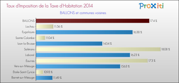 Taux d'imposition de la taxe d'habitation 2014 pour BALLONS et les communes proches Comparaison des taux d'imposition de la taxe d'habitation 2014 pour BALLONS et les communes voisines