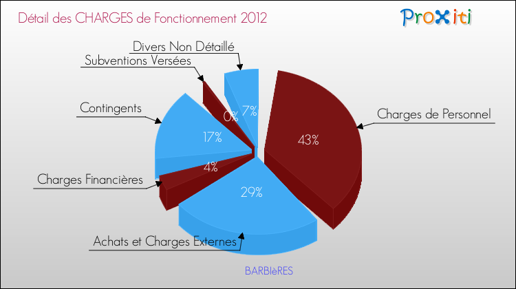 Décomposition des Charges de Fonctionnement 2012 de la commune de BARBIèRES Charges de Fonctionnement 2012 pour la commune de BARBIèRES