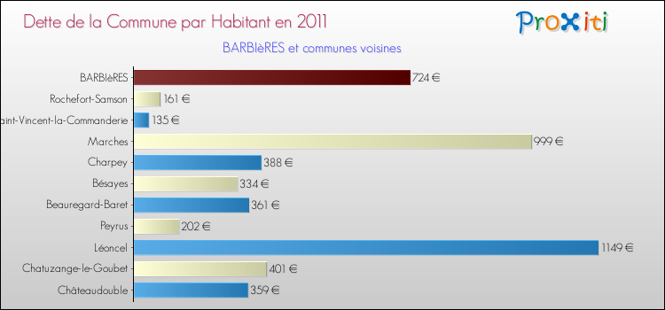 Dette par habitant de la commune en 2011 pour BARBIèRES et les communes proches Comparaison de la dette par habitant de la commune en 2011 pour BARBIèRES et les communes voisines