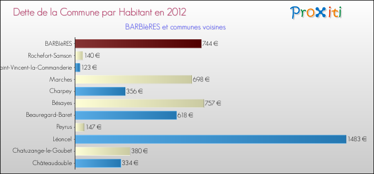 Dette par habitant de la commune en 2012 pour BARBIèRES et les communes proches Comparaison de la dette par habitant de la commune en 2012 pour BARBIèRES et les communes voisines