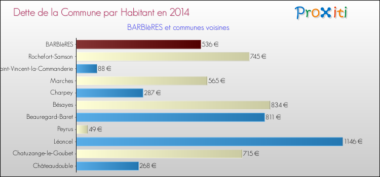 Dette par habitant de la commune en 2014 pour BARBIèRES et les communes proches Comparaison de la dette par habitant de la commune en 2014 pour BARBIèRES et les communes voisines