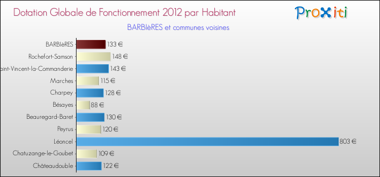 Montant des dotations globales de fonctionnement DGF par Habitant pour BARBIèRES et les communes proches Comparaison des des dotations globales de fonctionnement DGF par habitant pour BARBIèRES et les communes voisines