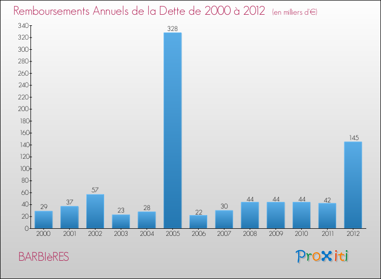 Evolution de l'annuité de la dette pour la commune de BARBIèRES de 2000 à 2012 Annuités de la dette pour BARBIèRES de 2000 à 2012