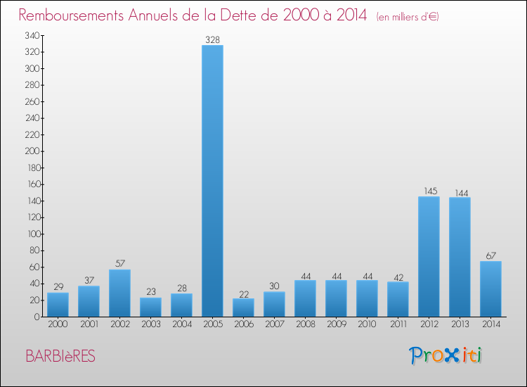 Evolution de l'annuité de la dette pour la commune de BARBIèRES de 2000 à 2014 Annuités de la dette pour BARBIèRES de 2000 à 2014