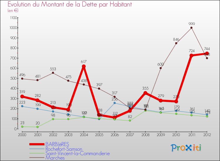 Evolution de la dette par habitant pour la commune de BARBIèRES et les communes proches de 2000 à 2012 Comparaison de la dette par habitant pour BARBIèRES et les communes voisines de 2000 à 2012