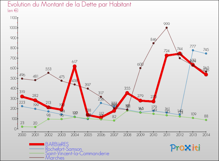 Evolution de la dette par habitant pour la commune de BARBIèRES et les communes proches de 2000 à 2014 Comparaison de la dette par habitant pour BARBIèRES et les communes voisines de 2000 à 2014