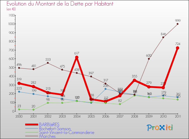 Evolution de la dette par habitant pour la commune de BARBIèRES et les communes proches Comparaison de la dette par habitant pour BARBIèRES et les communes voisines