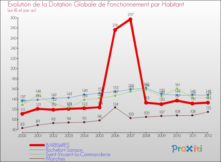 Evolution et montant de la dotation globale de fonctionnement par Habitant pour BARBIèRES et les communes proches Comparaison des dotations globales de fonctionnement par habitant pour BARBIèRES et les communes voisines