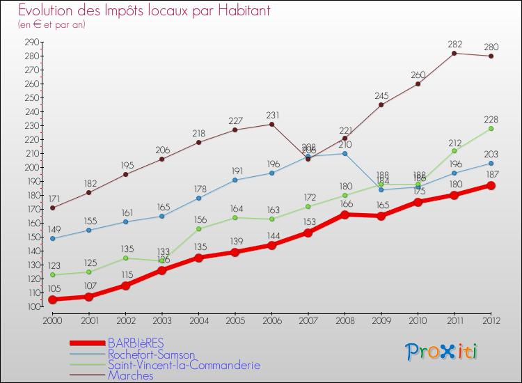 Evolution et montant des impôts locaux par Habitant pour BARBIèRES et les communes proches Comparaison des impôts locaux par habitant pour BARBIèRES et les communes voisines