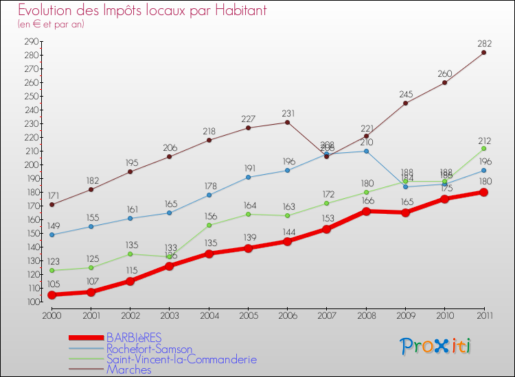 Evolution et montant des impôts locaux par Habitant pour BARBIèRES et les communes proches Comparaison des impôts locaux par habitant pour BARBIèRES et les communes voisines