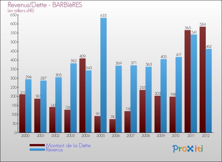 Evolution comparée de la dette et des revenus pour la commune de BARBIèRES de 2000 à 2012 Comparaison de la dette et des revenus pour BARBIèRES de 2000 à 2012