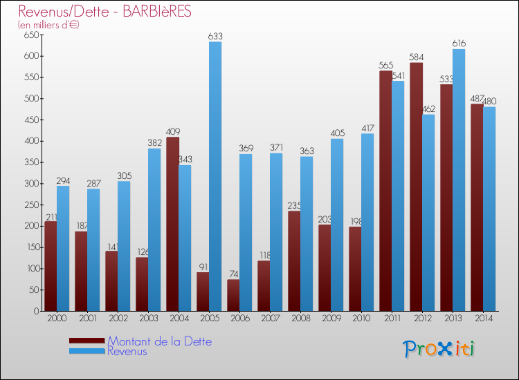 Evolution comparée de la dette et des revenus pour la commune de BARBIèRES de 2000 à 2014 Comparaison de la dette et des revenus pour BARBIèRES de 2000 à 2014