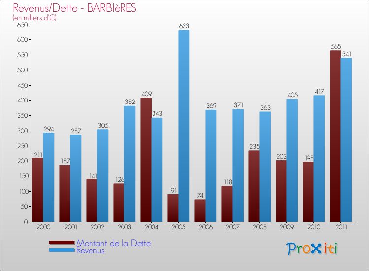 Evolution comparée de la dette et des revenus pour la commune de BARBIèRES de 2000 à 2011 Comparaison de la dette et des revenus pour BARBIèRES de 2000 à 2011