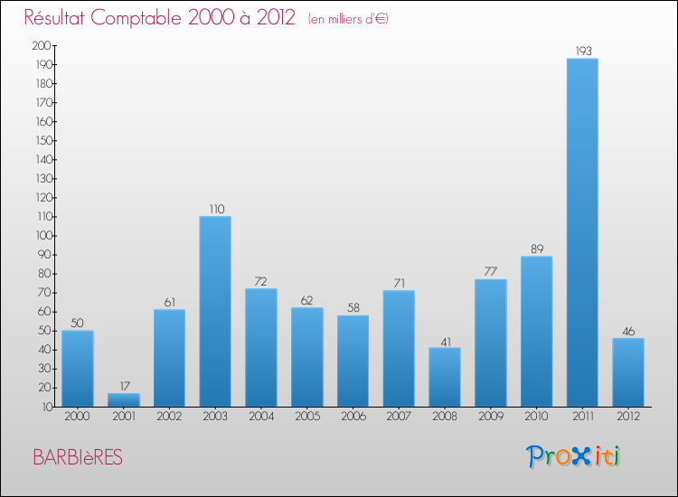 Evolution du résultat comptable pour la commune de BARBIèRES de 2000 à 2012 Evolution du résultat comptable pour BARBIèRES de 2000 à 2012
