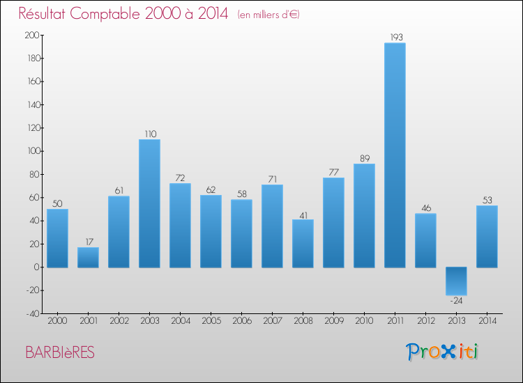 Evolution du résultat comptable pour la commune de BARBIèRES de 2000 à 2014 Evolution du résultat comptable pour BARBIèRES de 2000 à 2014