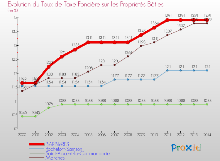 Evolution du taux de la taxe foncière sur le bati pour BARBIèRES et les communes proches de 2000 à 2014 Comparaison des taux de taxe foncière sur le bati pour BARBIèRES et les communes voisines de 2000 à 2014