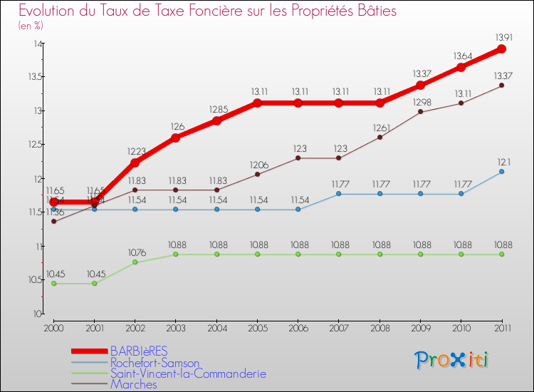 Evolution du taux de la taxe foncière sur le bati pour BARBIèRES et les communes proches Comparaison des taux de taxe foncière sur le bati pour BARBIèRES et les communes voisines