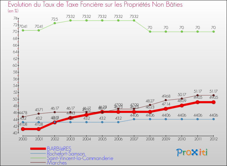 Evolution du taux de la taxe foncière sur les immeubles et terrains non batis pour BARBIèRES et les communes proches de 2000 à 2012 Comparaison des taux de la taxe foncière sur les immeubles et terrains non batis pour BARBIèRES et les communes voisines de 2000 à 2012