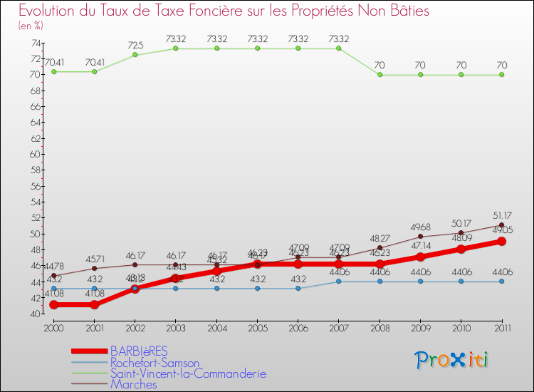 Evolution du taux de la taxe foncière sur les immeubles et terrains non batis pour BARBIèRES et les communes proches Comparaison des taux de la taxe foncière sur les immeubles et terrains non batis pour BARBIèRES et les communes voisines