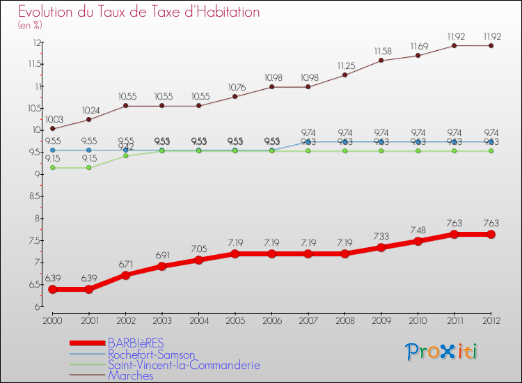 Evolution du taux de la taxe d'habitation pour BARBIèRES et les communes proches Comparaison des taux de la taxe d'habitation pour BARBIèRES et les communes voisines