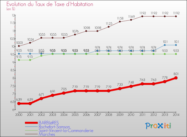 Evolution du taux de la taxe d'habitation pour BARBIèRES et les communes proches de 2000 à 2014 Comparaison des taux de la taxe d'habitation pour BARBIèRES et les communes voisines de 2000 à 2014