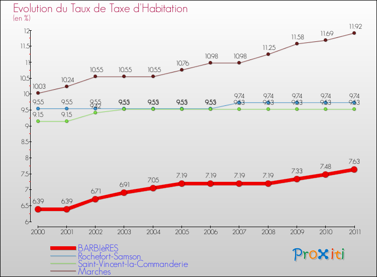 Evolution du taux de la taxe d'habitation pour BARBIèRES et les communes proches Comparaison des taux de la taxe d'habitation pour BARBIèRES et les communes voisines