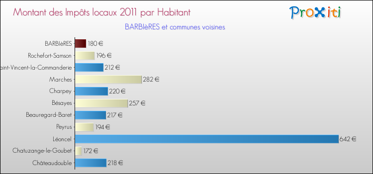 Montant des impôts locaux par Habitant pour BARBIèRES et les communes proches Comparaison des impôts locaux par habitant pour BARBIèRES et les communes voisines