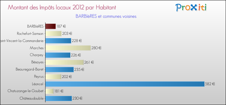 Montant des impôts locaux par Habitant pour BARBIèRES et les communes proches Comparaison des impôts locaux par habitant pour BARBIèRES et les communes voisines