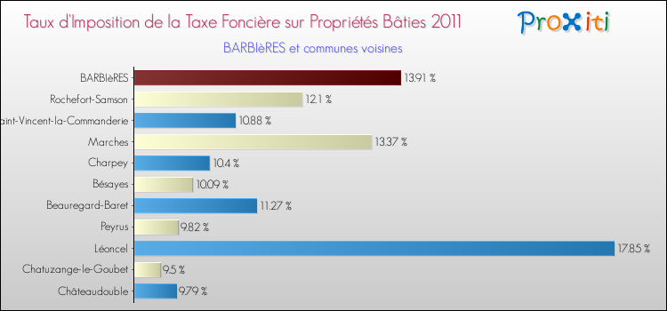 Taux d'imposition de la taxe foncière sur le bati 2011 pour BARBIèRES et les communes proches Comparaison des taux d'imposition de la taxe foncière sur le bati 2011 pour BARBIèRES et les communes voisines