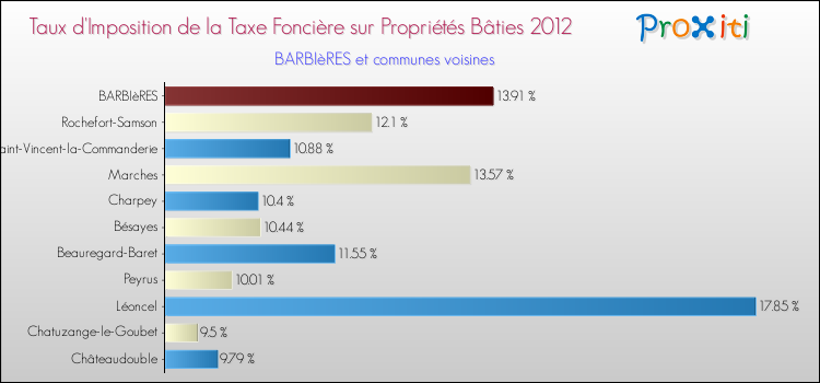 Taux d'imposition de la taxe foncière sur le bati 2012 pour BARBIèRES et les communes proches Comparaison des taux d'imposition de la taxe foncière sur le bati 2012 pour BARBIèRES et les communes voisines