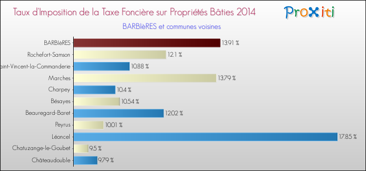 Taux d'imposition de la taxe foncière sur le bati 2014 pour BARBIèRES et les communes proches Comparaison des taux d'imposition de la taxe foncière sur le bati 2014 pour BARBIèRES et les communes voisines