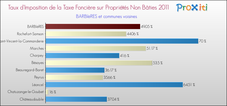 Taux d'imposition de la taxe foncière sur les immeubles et terrains non batis 2011 pour BARBIèRES et les communes proches Comparaison des taux d'imposition de la taxe foncière sur les immeubles et terrains non batis 2011 pour BARBIèRES et les communes voisines