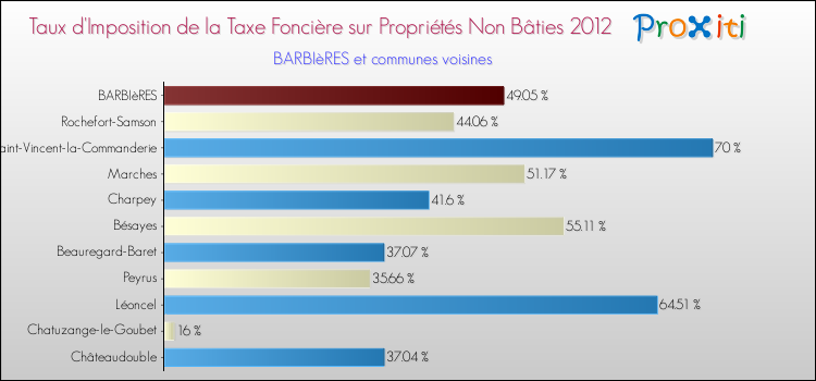Taux d'imposition de la taxe foncière sur les immeubles et terrains non batis 2012 pour BARBIèRES et les communes proches Comparaison des taux d'imposition de la taxe foncière sur les immeubles et terrains non batis 2012 pour BARBIèRES et les communes voisines