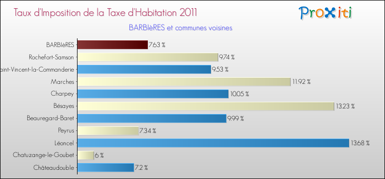 Taux d'imposition de la taxe d'habitation 2011 pour BARBIèRES et les communes proches Comparaison des taux d'imposition de la taxe d'habitation 2011 pour BARBIèRES et les communes voisines