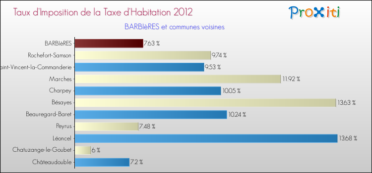 Taux d'imposition de la taxe d'habitation 2012 pour BARBIèRES et les communes proches Comparaison des taux d'imposition de la taxe d'habitation 2012 pour BARBIèRES et les communes voisines