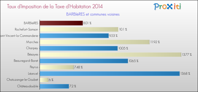 Taux d'imposition de la taxe d'habitation 2014 pour BARBIèRES et les communes proches Comparaison des taux d'imposition de la taxe d'habitation 2014 pour BARBIèRES et les communes voisines