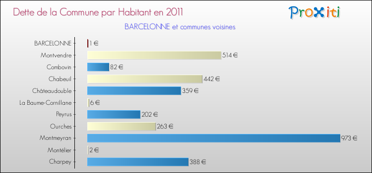 Dette par habitant de la commune en 2011 pour BARCELONNE et les communes proches Comparaison de la dette par habitant de la commune en 2011 pour BARCELONNE et les communes voisines